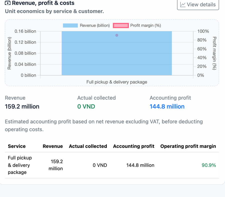 DeliTMS — revenue, profit and cost breakdown